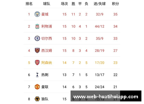 hth华体会英超榜首之争：曼城反超利物浦，领跑积分榜